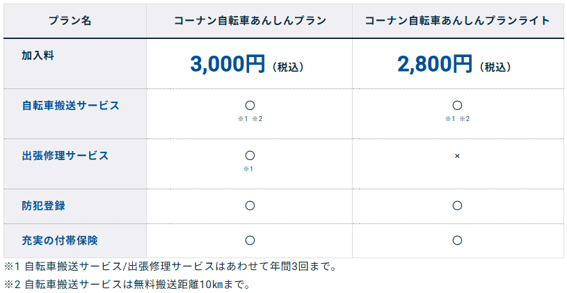コーナン自転車あんしんプランの活用